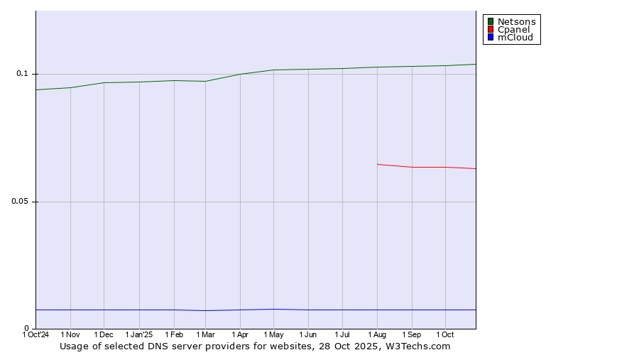 Historical trends in the usage of Netsons vs. Cpanel vs. mCloud