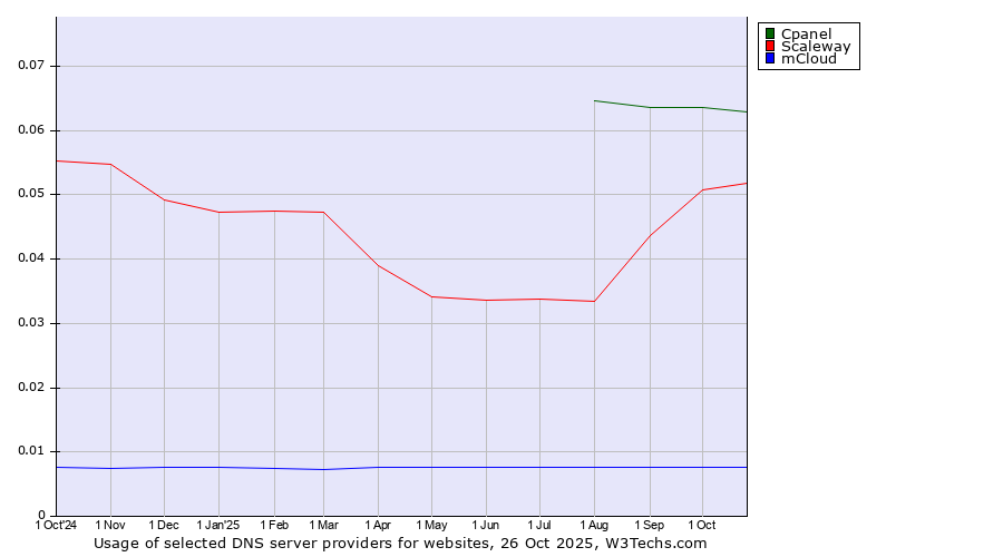Historical trends in the usage of Cpanel vs. Scaleway vs. mCloud