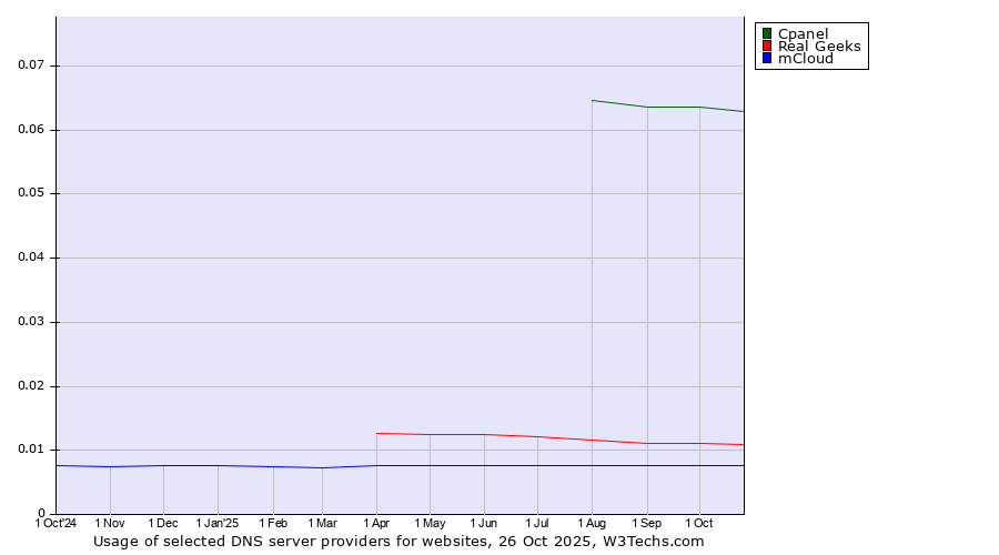 Historical trends in the usage of Cpanel vs. Real Geeks vs. mCloud