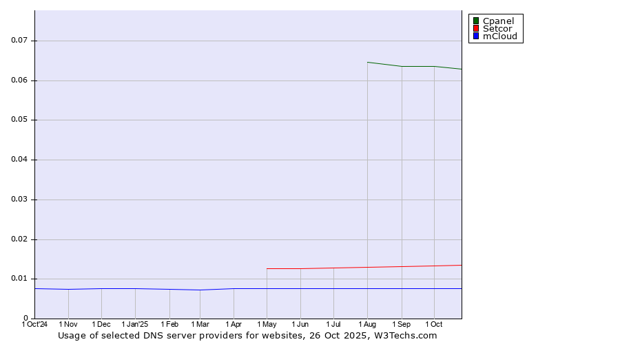 Historical trends in the usage of Cpanel vs. Setcor vs. mCloud