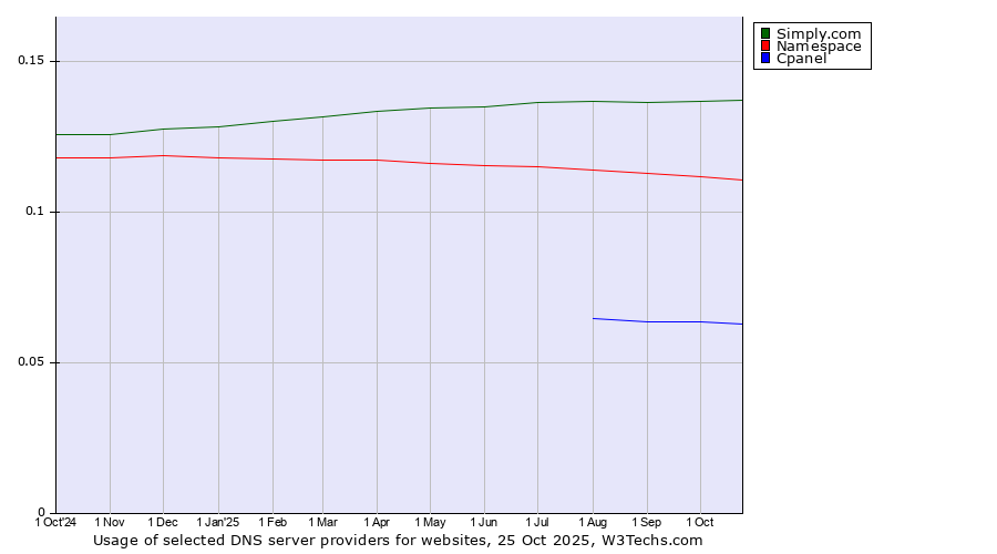 Historical trends in the usage of Simply.com vs. Namespace vs. Cpanel