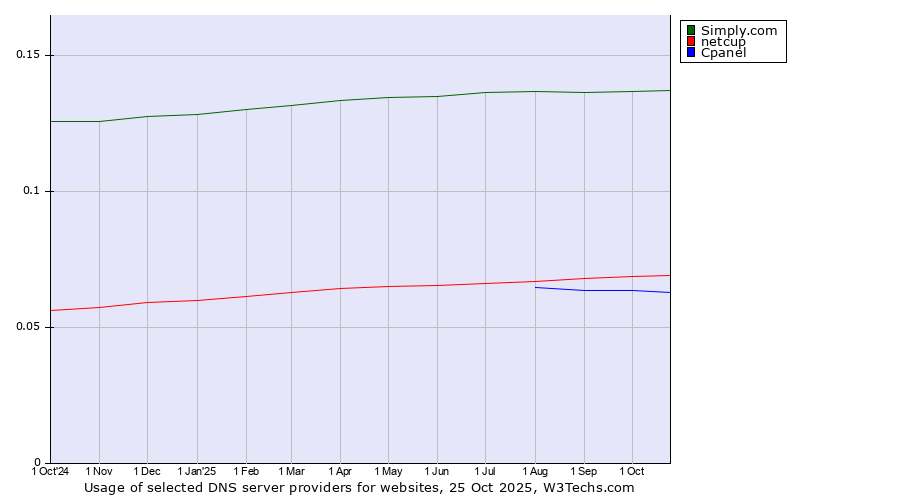 Historical trends in the usage of Simply.com vs. netcup vs. Cpanel