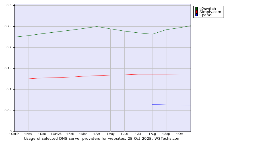 Historical trends in the usage of o2switch vs. Simply.com vs. Cpanel