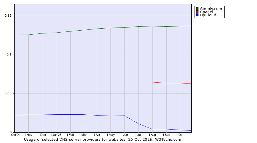 Historical trends in the usage of Simply.com vs. Cpanel vs. UpCloud