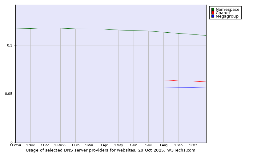 Historical trends in the usage of Namespace vs. Cpanel vs. Megagroup