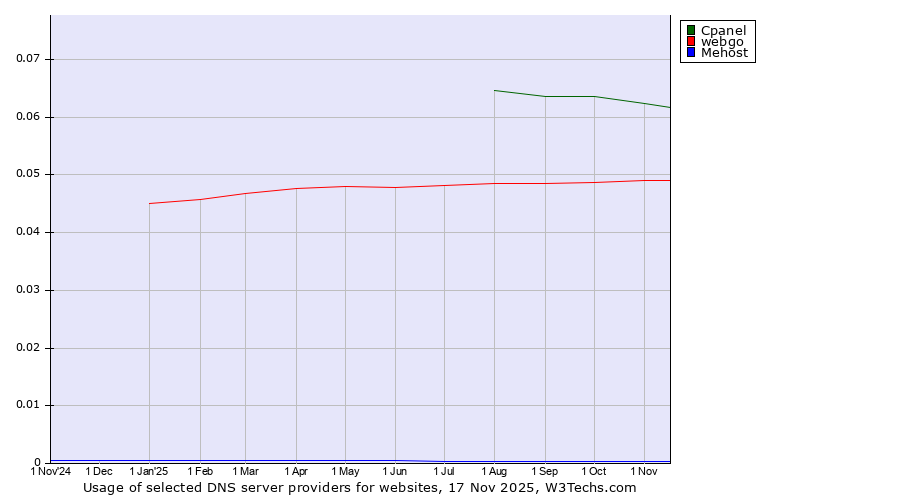 Historical trends in the usage of Cpanel vs. webgo vs. Mehost