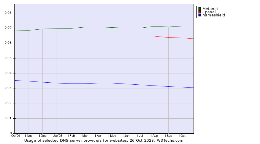 Historical trends in the usage of Metanet vs. Cpanel vs. Nameshield
