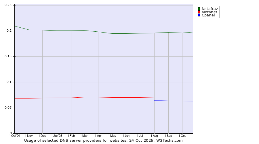 Historical trends in the usage of Netafraz vs. Metanet vs. Cpanel