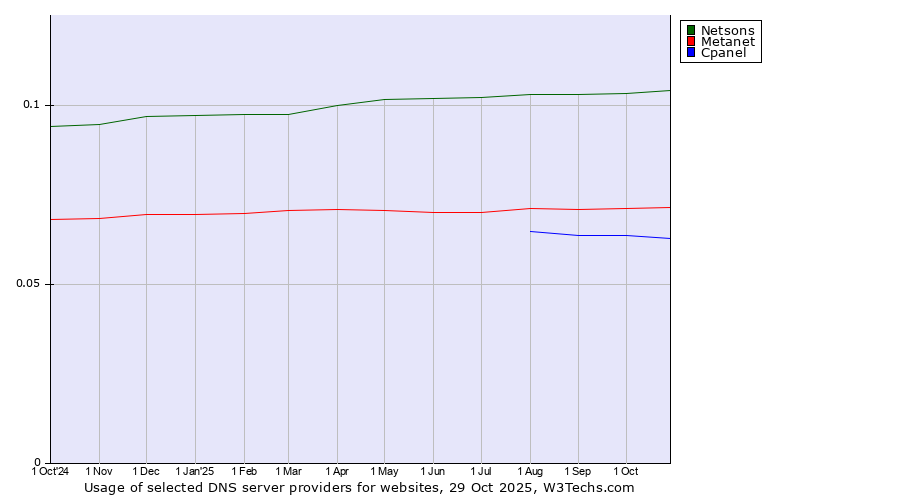 Historical trends in the usage of Netsons vs. Metanet vs. Cpanel