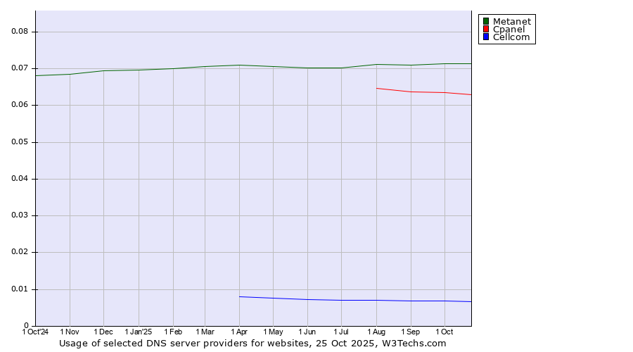 Historical trends in the usage of Metanet vs. Cpanel vs. Cellcom