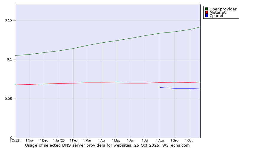 Historical trends in the usage of Openprovider vs. Metanet vs. Cpanel
