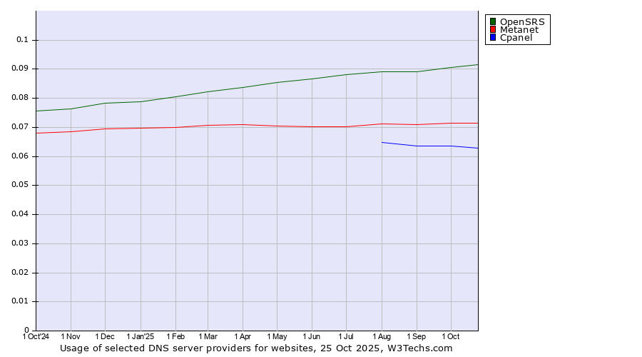 Historical trends in the usage of OpenSRS vs. Metanet vs. Cpanel