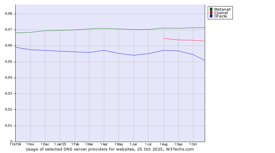 Historical trends in the usage of Metanet vs. Cpanel vs. Oracle