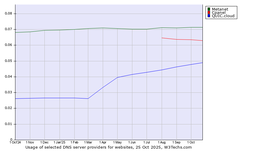 Historical trends in the usage of Metanet vs. Cpanel vs. QUIC.cloud