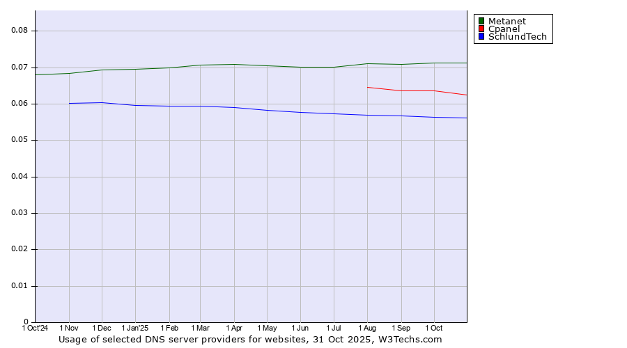Historical trends in the usage of Metanet vs. Cpanel vs. SchlundTech