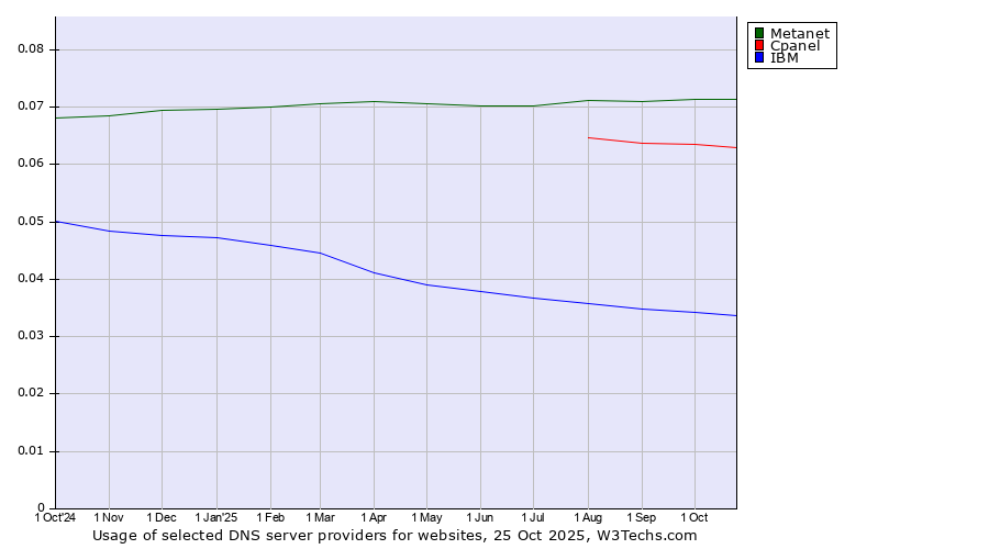 Historical trends in the usage of Metanet vs. Cpanel vs. IBM
