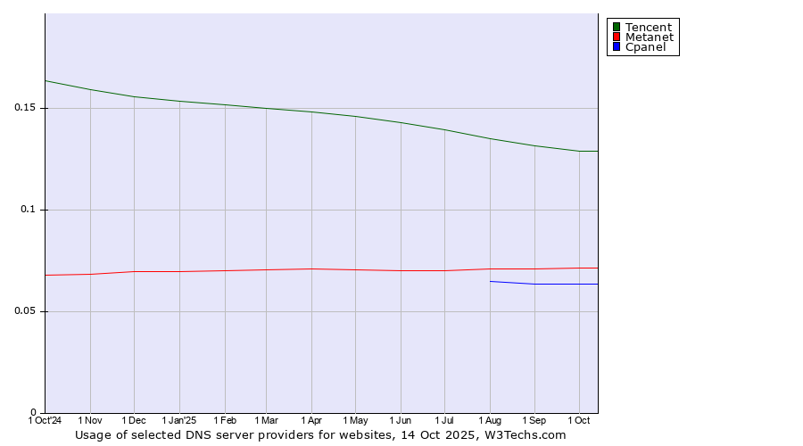 Historical trends in the usage of Tencent vs. Metanet vs. Cpanel