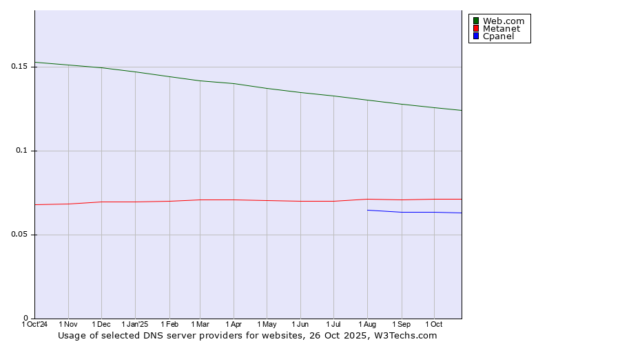 Historical trends in the usage of Web.com vs. Metanet vs. Cpanel