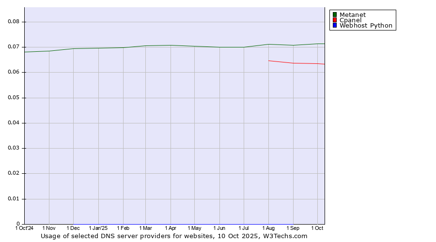 Historical trends in the usage of Metanet vs. Cpanel vs. Webhost Python