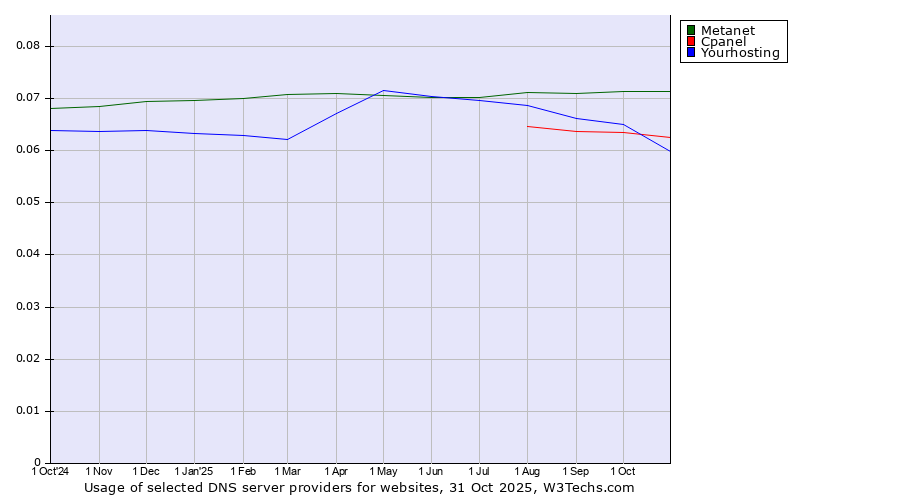 Historical trends in the usage of Metanet vs. Cpanel vs. Yourhosting