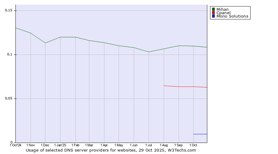 Historical trends in the usage of Mihan vs. Cpanel vs. Mono Solutions