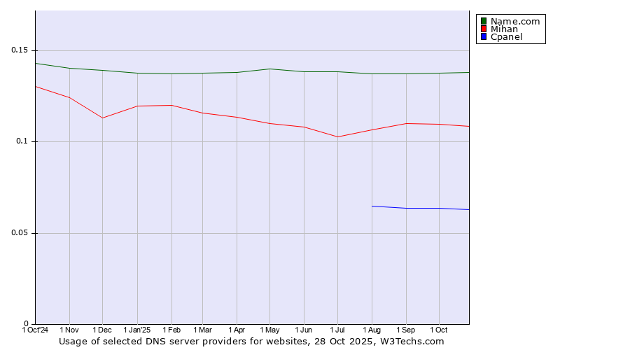 Historical trends in the usage of Name.com vs. Mihan vs. Cpanel