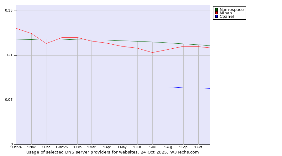 Historical trends in the usage of Namespace vs. Mihan vs. Cpanel