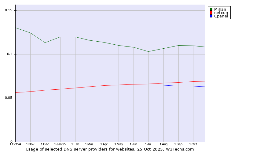 Historical trends in the usage of Mihan vs. netcup vs. Cpanel