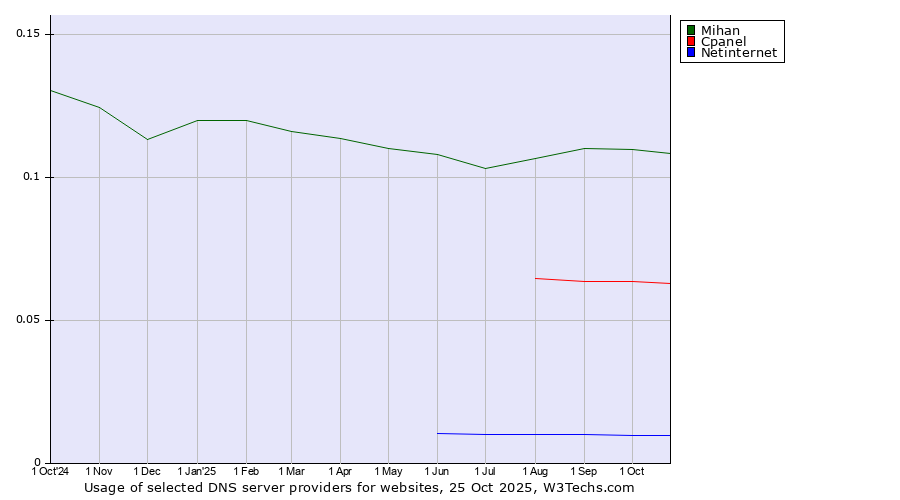 Historical trends in the usage of Mihan vs. Cpanel vs. Netinternet