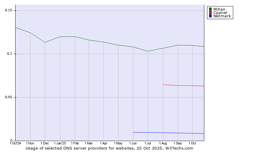 Historical trends in the usage of Mihan vs. Cpanel vs. Netmark
