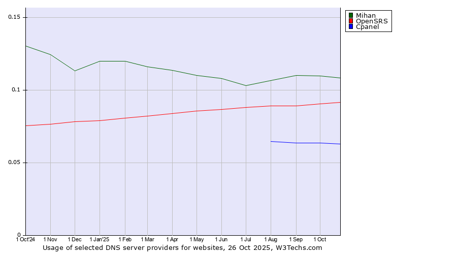 Historical trends in the usage of Mihan vs. OpenSRS vs. Cpanel