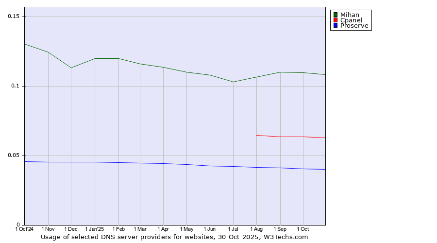 Historical trends in the usage of Mihan vs. Cpanel vs. Proserve