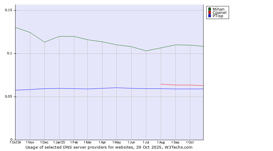 Historical trends in the usage of Mihan vs. Cpanel vs. PTisp