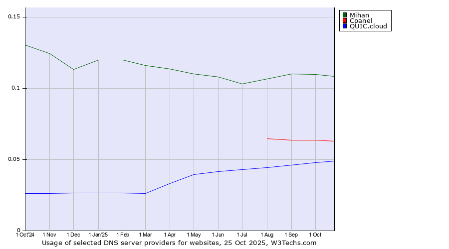 Historical trends in the usage of Mihan vs. Cpanel vs. QUIC.cloud