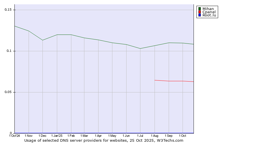 Historical trends in the usage of Mihan vs. Cpanel vs. Root.lu