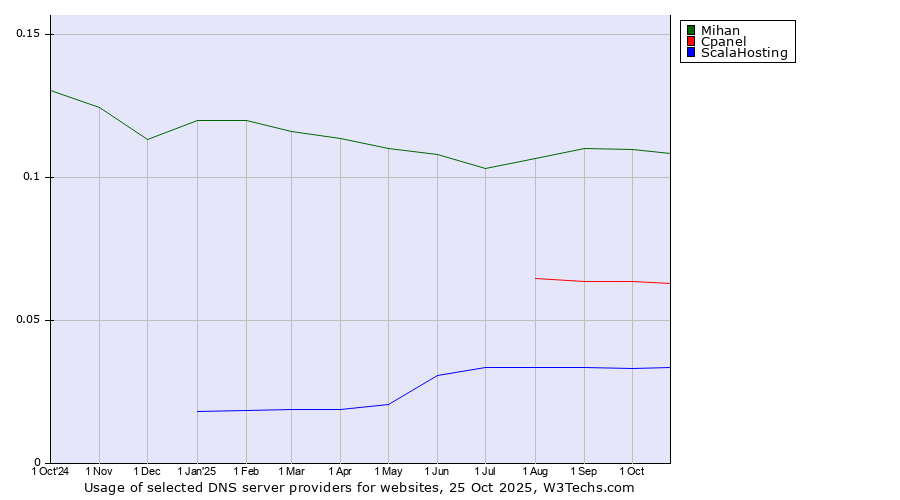 Historical trends in the usage of Mihan vs. Cpanel vs. ScalaHosting