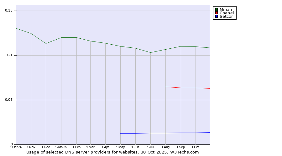 Historical trends in the usage of Mihan vs. Cpanel vs. Setcor