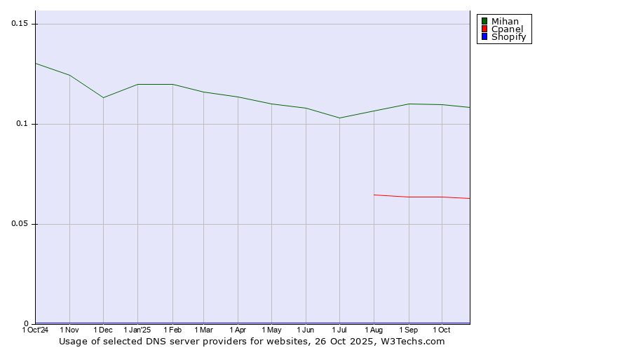 Historical trends in the usage of Mihan vs. Cpanel vs. Shopify