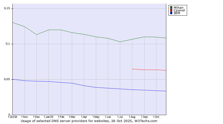 Historical trends in the usage of Mihan vs. Cpanel vs. IBM