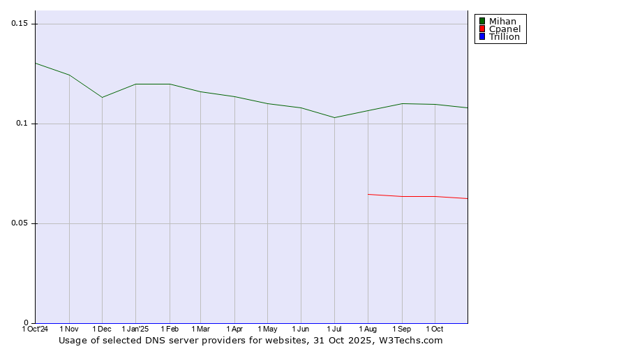 Historical trends in the usage of Mihan vs. Cpanel vs. Trillion