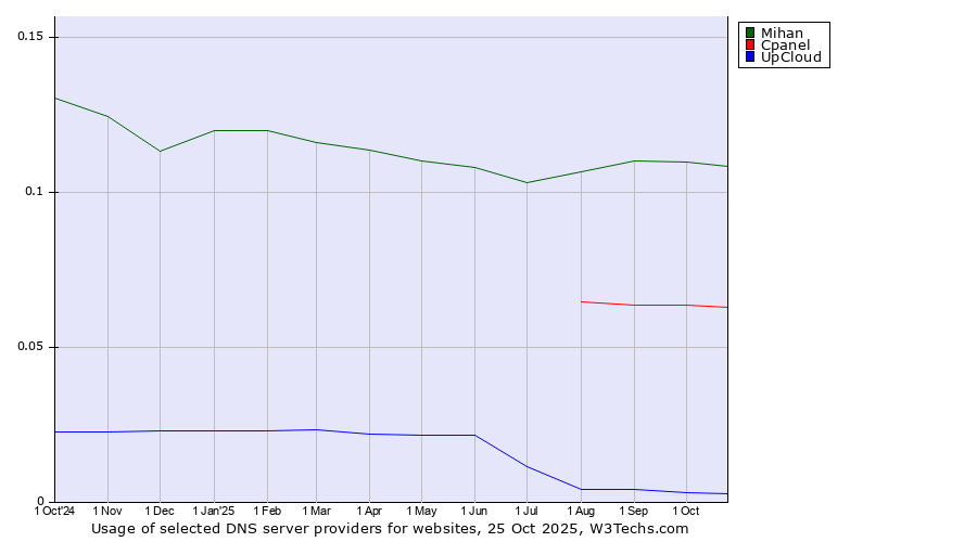 Historical trends in the usage of Mihan vs. Cpanel vs. UpCloud