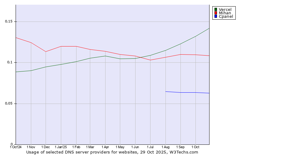 Historical trends in the usage of Vercel vs. Mihan vs. Cpanel