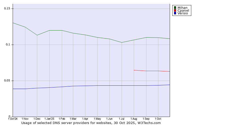 Historical trends in the usage of Mihan vs. Cpanel vs. Versio
