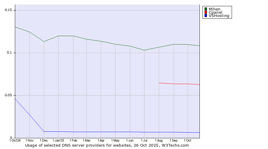 Historical trends in the usage of Mihan vs. Cpanel vs. VSHosting