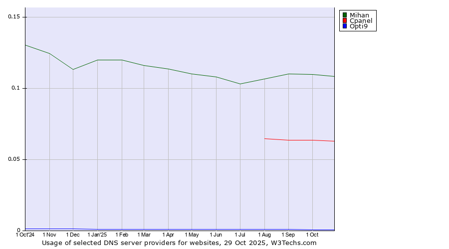 Historical trends in the usage of Mihan vs. Cpanel vs. Opti9