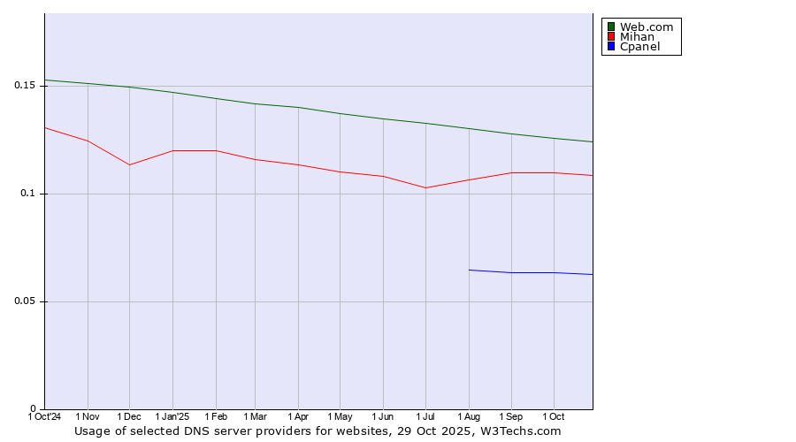 Historical trends in the usage of Web.com vs. Mihan vs. Cpanel