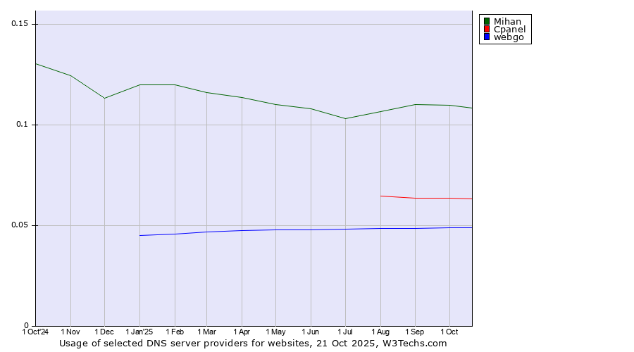 Historical trends in the usage of Mihan vs. Cpanel vs. webgo