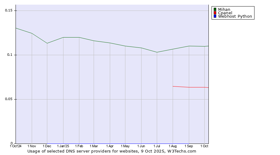 Historical trends in the usage of Mihan vs. Cpanel vs. Webhost Python