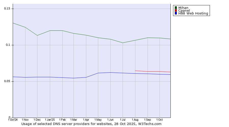 Historical trends in the usage of Mihan vs. Cpanel vs. H88 Web Hosting