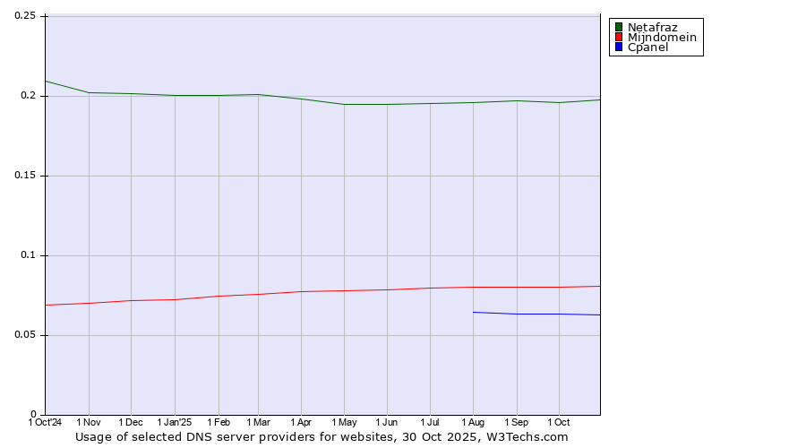 Historical trends in the usage of Netafraz vs. Mijndomein vs. Cpanel